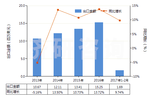 2013-2017年2月中國氨綸紗線(包括多股紗線或纜線,非供零售用)(HS54026920)出口總額及增速統(tǒng)計